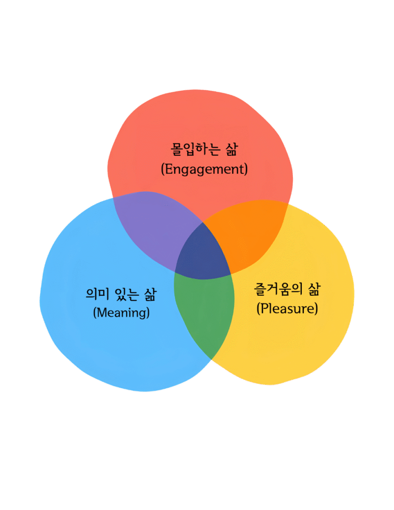 마틴 셀리그만이 말한 행복한 삶의 세가지 원