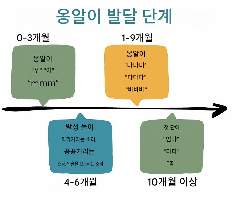 옹알이 단계